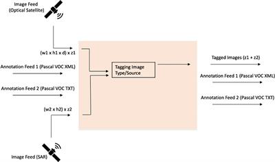 Cross-sensor vision system for maritime object detection